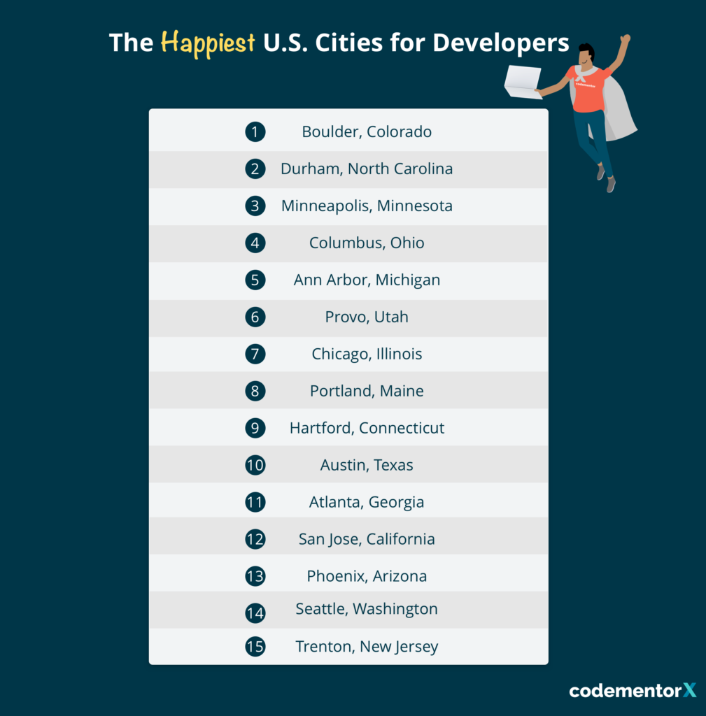 list of happiest cities for software engineers to live in the united states