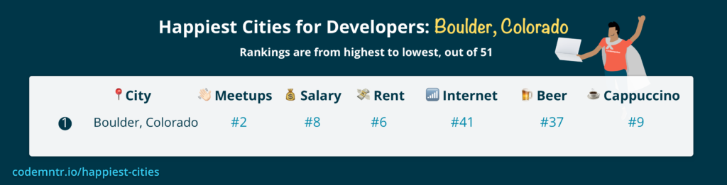 boulder colorado is one of the happiest cities for us developers to live in