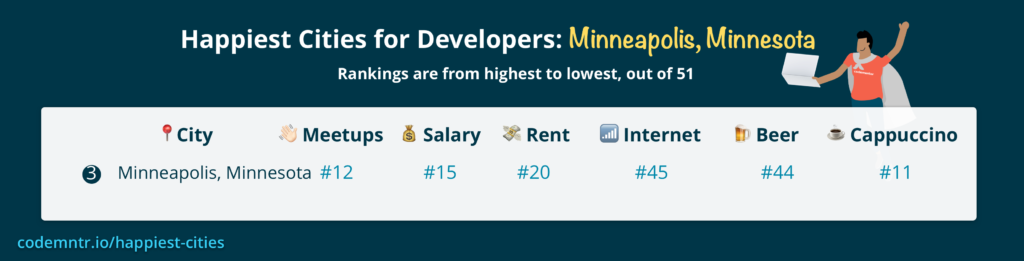 Minneapolis, Minnesota is one of the best cities for happiness in the united states for software developers to move to and live in