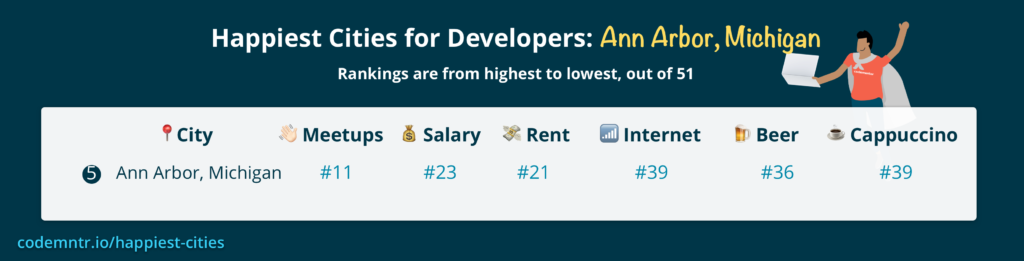 Ann Arbor, Michigan is one of the happiest cities in america for developers to live in