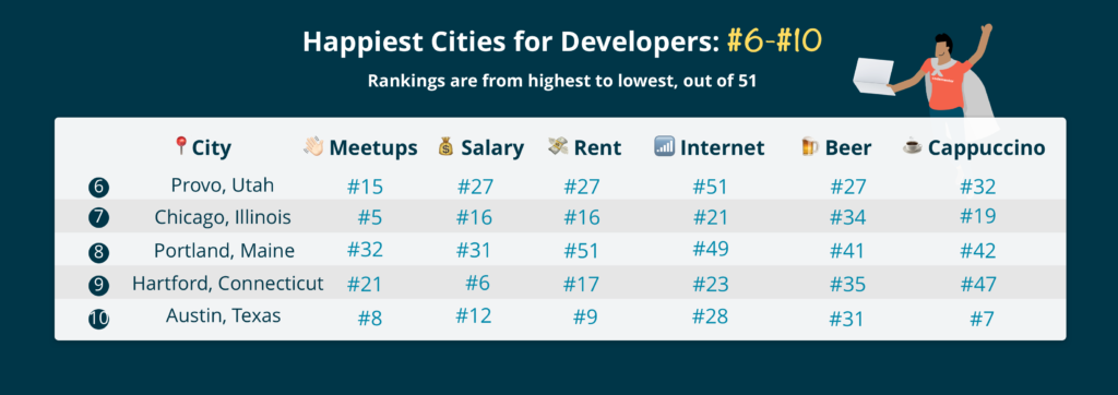 the sixth through tenth happiest cities in the us for developers to work from and live in