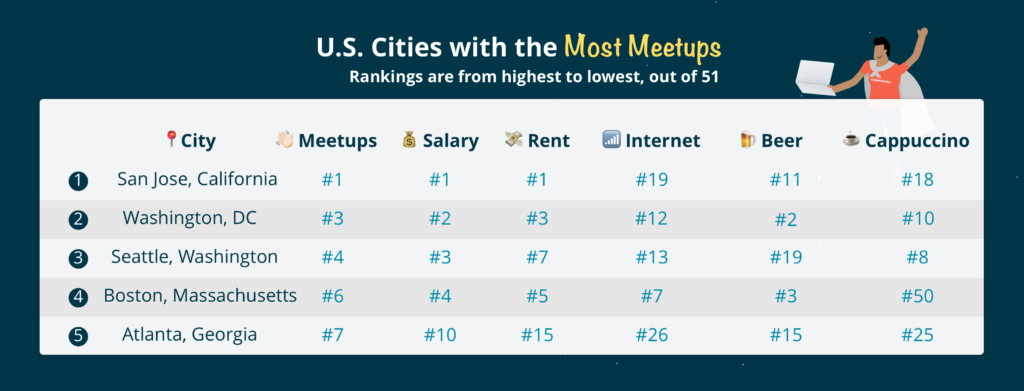 happiest Cities With the Most Meetups