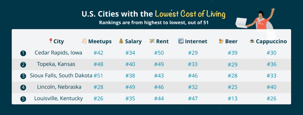 happiest Cities With the Lowest Cost of Living